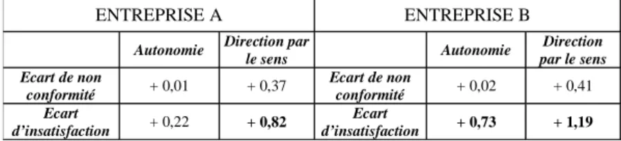 Tableau 1: Ecarts moyens au sein des deux entreprises 21