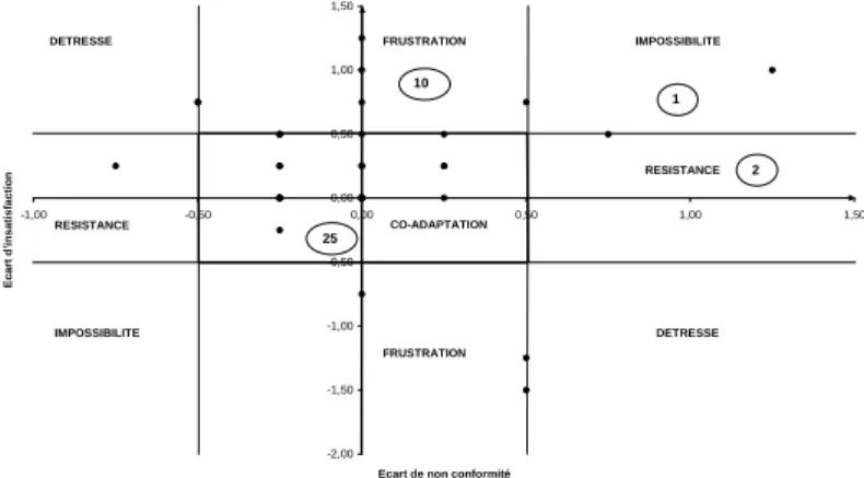 Figure 3: Mapping concernant la dimension « autonomie » 