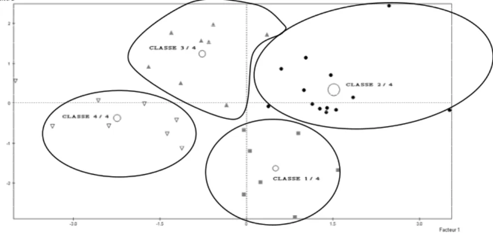 Figure 6: Direction par le sens - Carte et classification des individus 