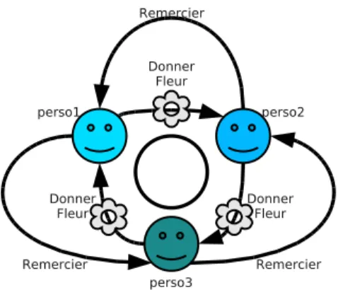 Figure 4. Expérience simple de transmission d’objet entre trois individus avec