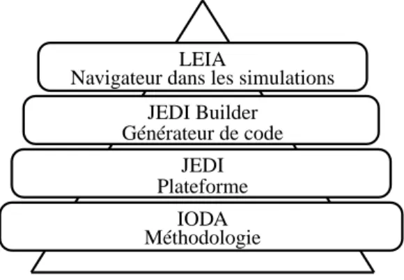 Figure 2. Hiérarchie dans la construction du navigateur dans l’espace des