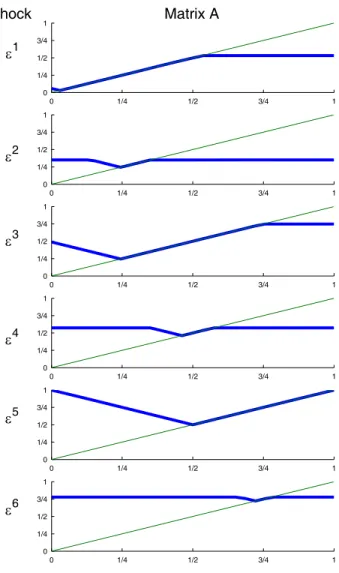 Figure 2: Policy Rules for Six-State Model