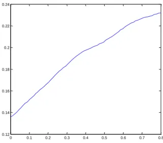 Fig 3:    Expected Proposal for each Status Quo Policy (High Aggregate Capital) 