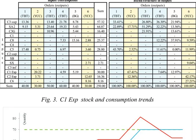 Fig. 3. C1 Exp  stock and consumption trends 