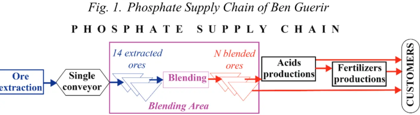 Fig. 1. Phosphate Supply Chain of Ben Guerir 