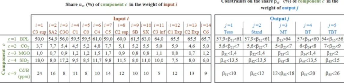 Table 1. Composition   ci of inputs and specifications   cj of composition of some outputs  