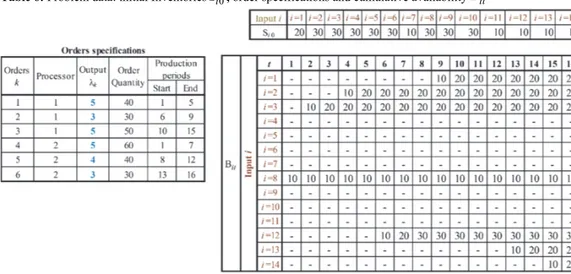 Table 6: Problem data: initial Inventories S i 0 , order specifications and cumulative availability B it