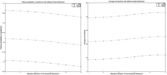 Figure 2: Failure probability and average connectivity in equilibrium with diﬀerent initial distribution of θ on [0, 30]