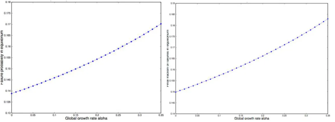 Figure 3: Failure probability and ﬁnal fraction of failed nodes in equilibrium with diﬀerent global growth rates