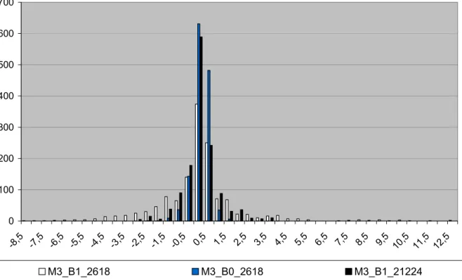 Figure 2. Frequency distribution of monthly hedging errors, for the three factor model (M3),  when the hedging error is taken into account ( β = 0) or not (β = 1), when the maturities used  for the calibration correspond to 2, 6 and 18 months, or to 2, 12 