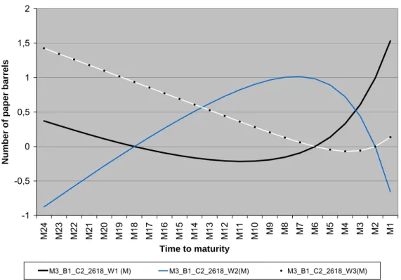 Figure 3. Average hedge ratios corresponding to the three factor model, when the maturity of  the commitment is set to 2 years, and when the hedging error is not taken into account ( β = 1)