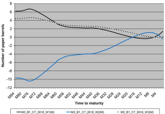Figure 4. Average hedge ratios corresponding to the three factor model, when the maturity of  the commitment is set to seven years and the hedging error is not taken into account ( β = 1)