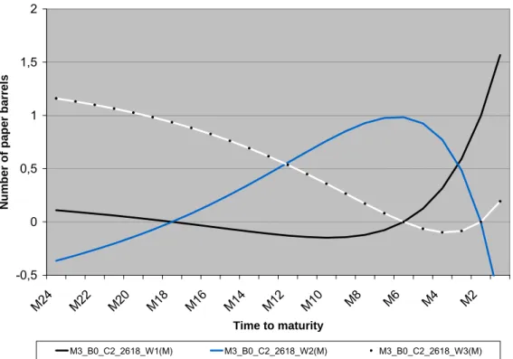 Figure 5. Average hedge ratios corresponding to the three factor model, when the maturity of  the commitment is set to two years, and when the hedging error is taken into account ( β = 0)