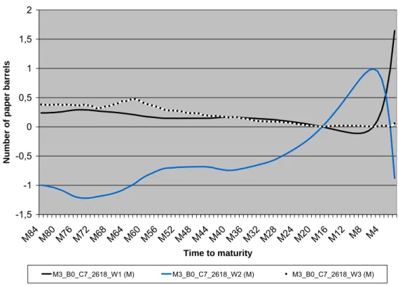 Figure 6. Average hedge ratios corresponding to the three-factor model, when the maturity of  the commitment is set to seven years, and the hedging error is taken into account ( β = 0)