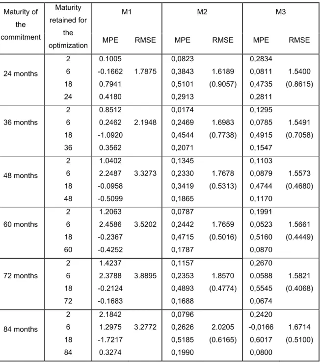 Table 1. Performances of the models: MPE, RMSE and RRMSE  M1  M2 M3 Maturity of  the  commitment  Maturity  retained for the 