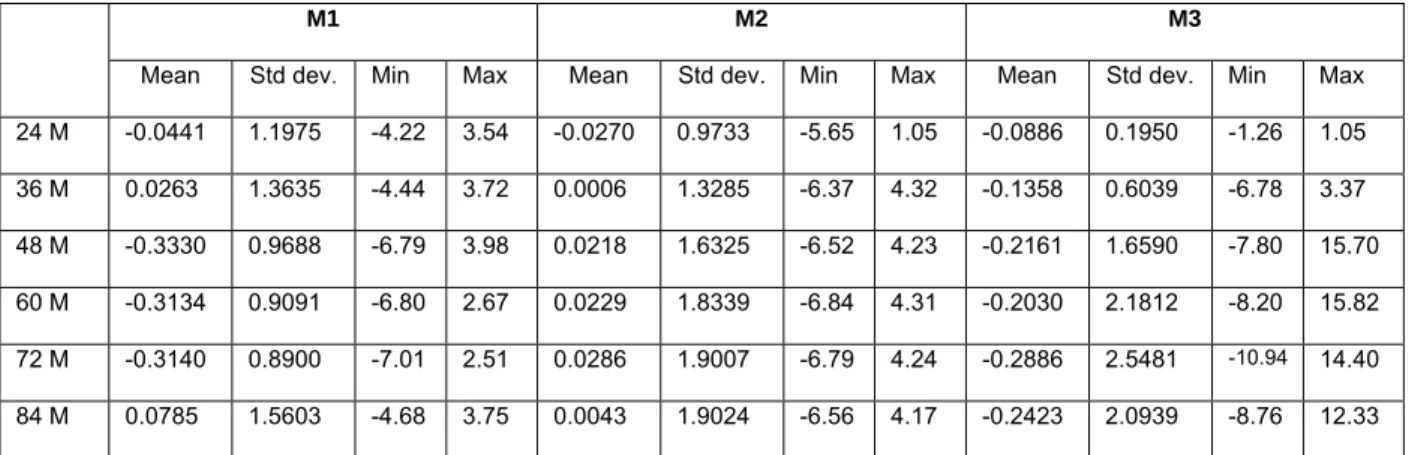 Table 2. Dynamic strategies, summary statistics of the monthly errors, for the three models  (M1, M2, M3) and for different forward commitments 