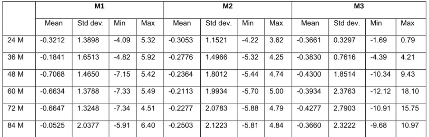 Table 3. Dynamic strategies, summary statistics of the errors, for the three models (M1, M2,  M3) and for different forward commitments, with a portfolio rolled every 2 months 
