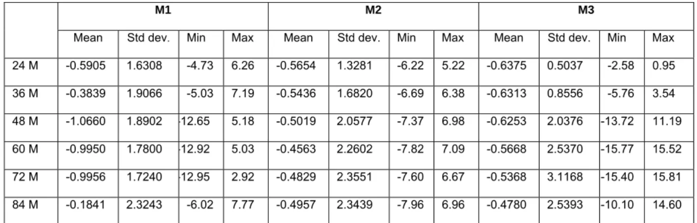 Table 4. Dynamic strategies, summary statistics of the errors, for the three models (M1, M2,  M3) and for different forward commitments, with a portfolio rolled every 3 months 