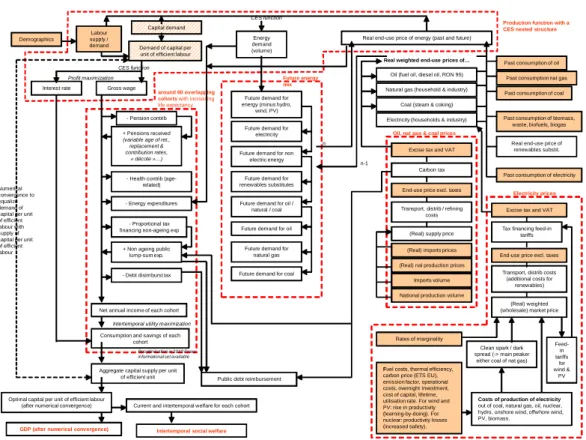 Figure 1: Summarized structure of the OLG-GE model