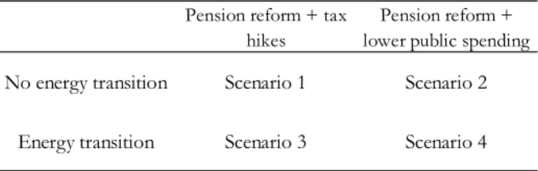 Figure 2: Scenarios of reforms simulated in the model As concerns the two types of energy policy considered: