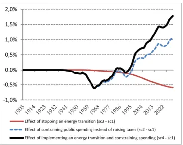 Figure 7: Eﬀect on intertemporal welfare of reform scenarios relative to the no-reform scenario 1 These intergenerational redistributive eﬀects are robust to diﬀerent assumptions as concerns future prices of fossil fuels on world market