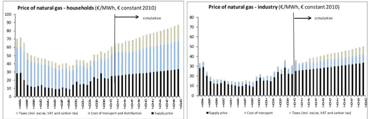 Figure 8: End-used real price of natural gas for households and industry in scenario 4 from 1984 until 2030