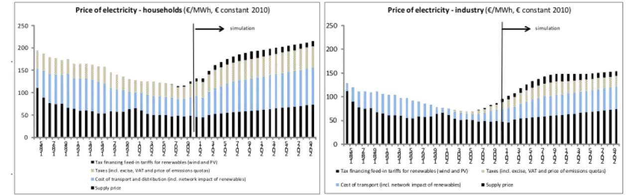 Figure 10: Price of electricity for households and industry in scenario 4 from 1985 to 2030