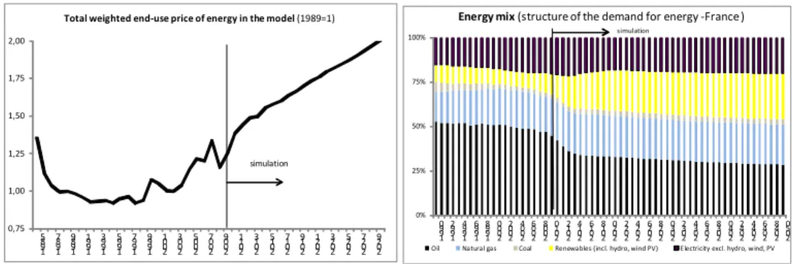 Figure 11: Total weighted end-use price of energy in scenario 4 from 1985 to 2030 (left panel ) - -Energy mix dynamics in scenario 4 from 1990 to 2050 (right panel)