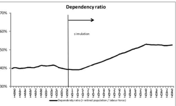 Figure 12: Dependency ratio in all scenarios from 1989 to 2050