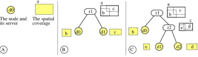 Figure 1: Basic features of the SD-Rtree