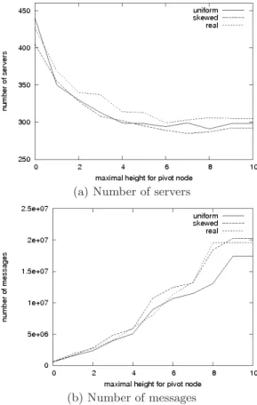 Figure 11: Average server’s occupancy rate w.r.t. maximal pivot’s height