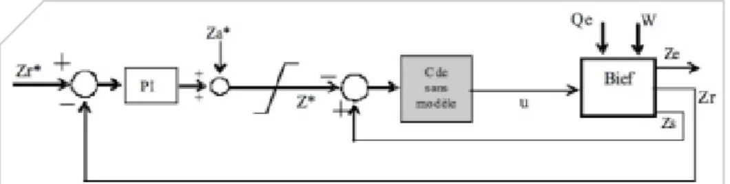 Figure 3 : Schéma bloc de la commande désirée 