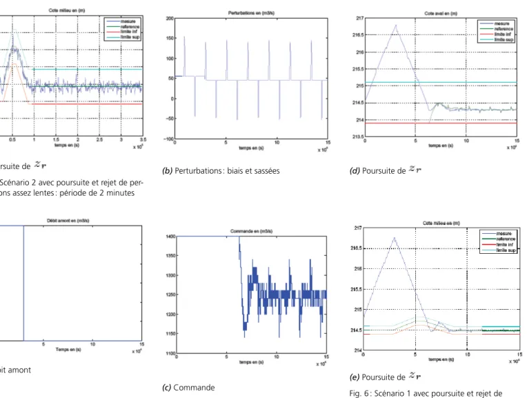 Fig. 5 : Scénario 2 avec poursuite et rejet de per- per-turbations assez lentes : période de 2 minutes 