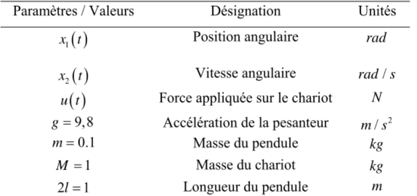 Tableau 1: Paramètres du pendule inversé 