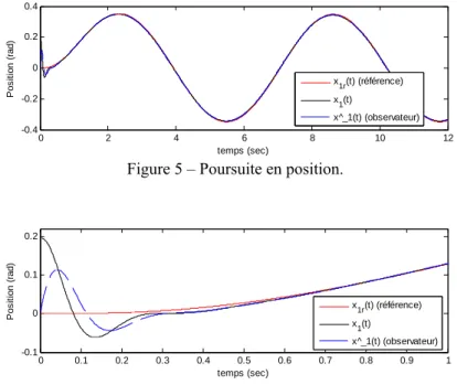 Figure 5 – Poursuite en position. 