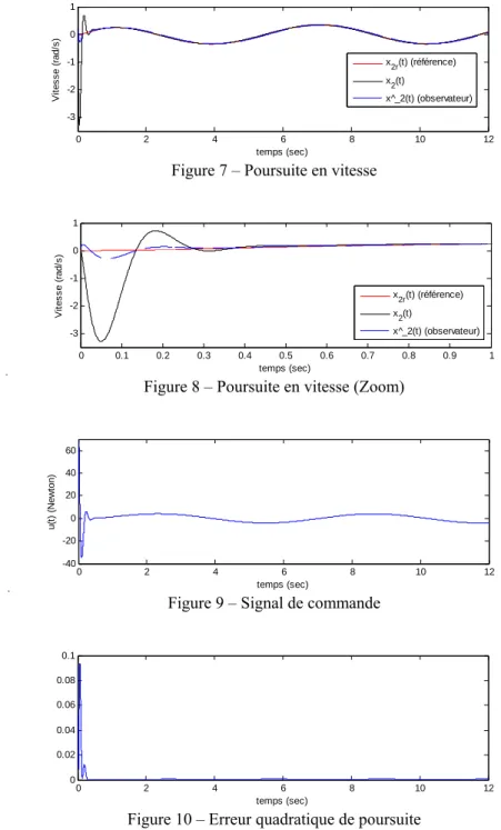 Figure 7 – Poursuite en vitesse 