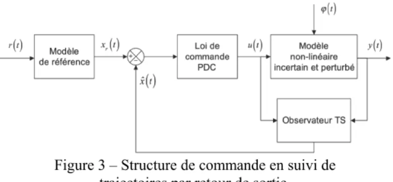 Figure 3 – Structure de commande en suivi de  trajectoires par retour de sortie. 