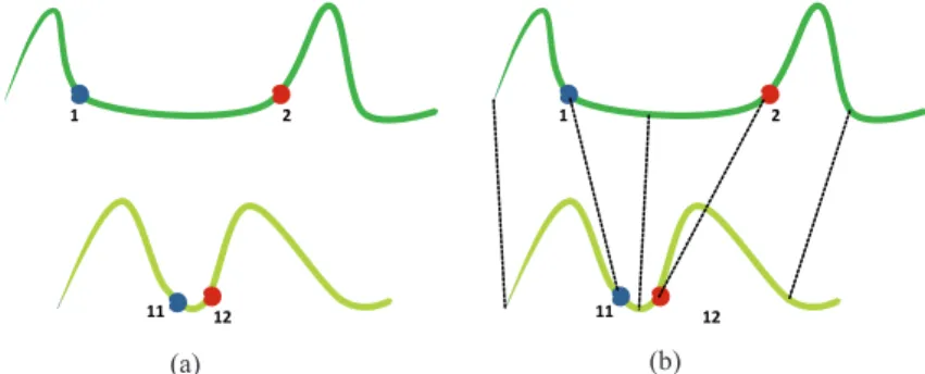 Figure 8. Illustration de la métrique élastique. Afin de comparer les deux courbes, en (a) une combinaison d’étirement et de pliage sont nécessaires