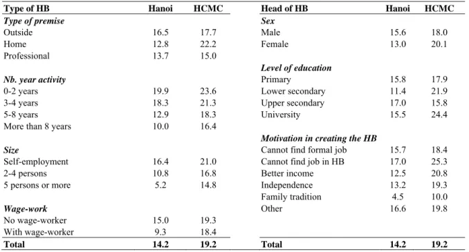 Table 9: Mortality rate by type of HBs and HB’s head (% of HBs in 2007) 