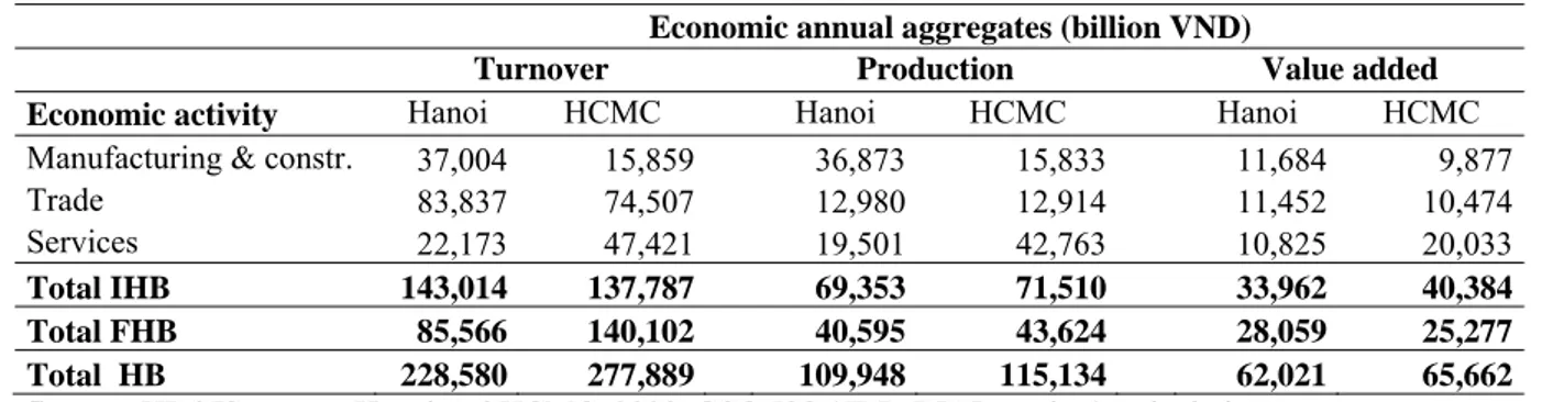 Table 4: Total turnover, production and value added, 2009  Economic annual aggregates (billion VND) 
