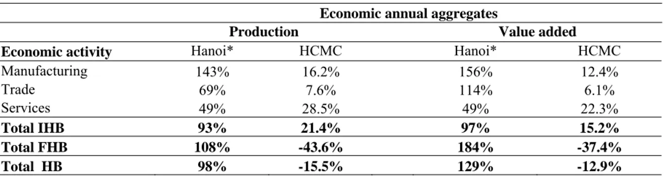 Table 5: Growth rates in real terms of the main economic aggregates, 2007-2009 