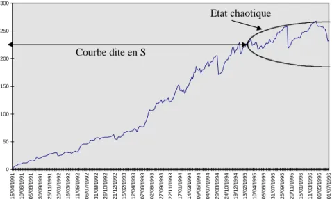 Figure 5 - Interprétation graphique de la représentation graphique de N(t)
