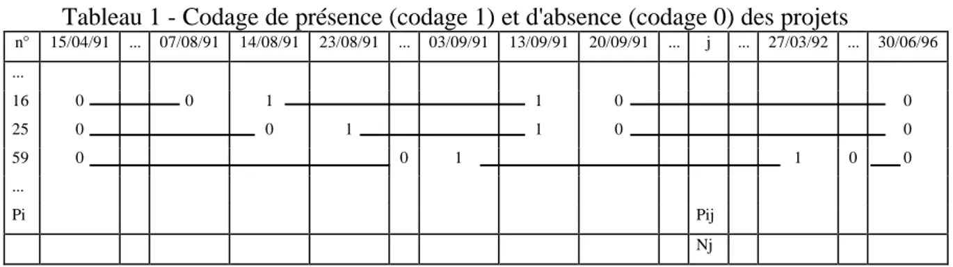Tableau 1 - Codage de présence (codage 1) et d'absence (codage 0) des projets