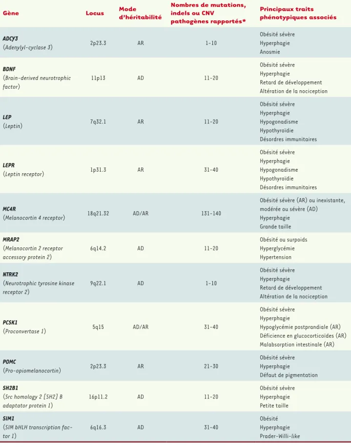 Tableau I.  Vue d’ensemble des gènes impliqués dans les formes monogéniques d’obésité