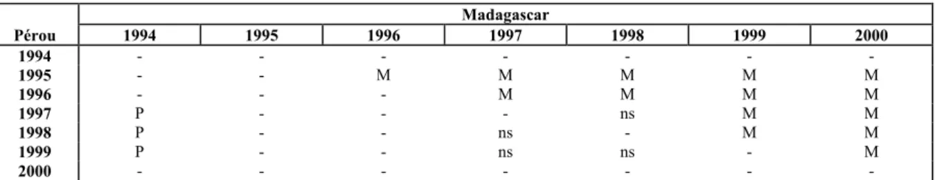 Tableau 4 :  Evolution de la pauvreté: tests de dominance stochastique du 1er ordre, 1995-2000 