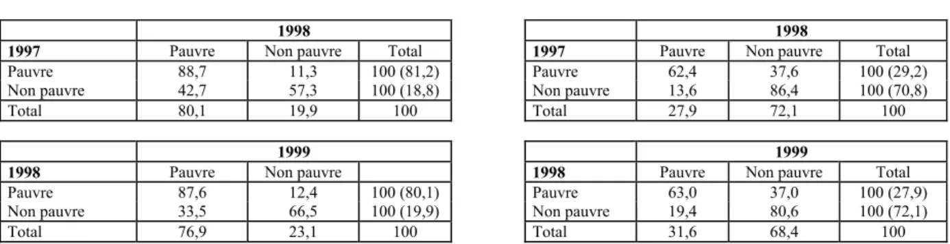 Tableau 6 :  Matrices de transition de pauvreté 1997-1999 
