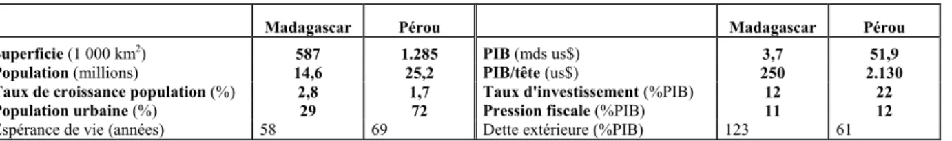 Tableau 1 :  Madagascar et le Pérou en chiffres (1999) 