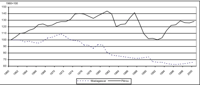 Graphique 1 :  Evolution du PIB par tête 1960-2000 