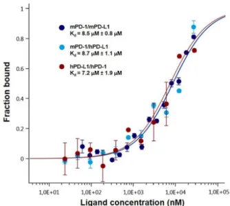 Figure 3. Dose-response curves for the binding interaction between PD-1 and PD-L1. The  concentration of PD-1-eGFP or PD-L1-eGFP protein was kept constant at 35 nM, while the  ligand concentration varied from 24 µM to 0.7 nM