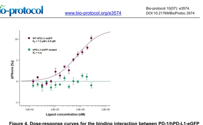 Figure 4. Dose-response curves for the binding interaction between PD-1/hPD-L1-eGFP  and its mutant